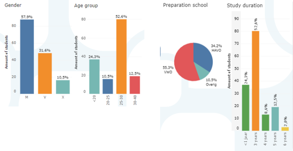 Various insights