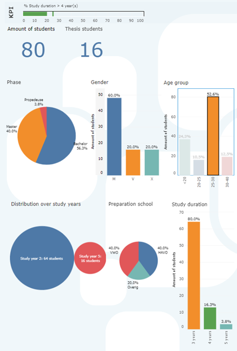 Complete dashboard